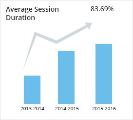 average session duration