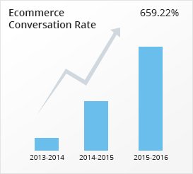 ecommerce conversation rate stats
