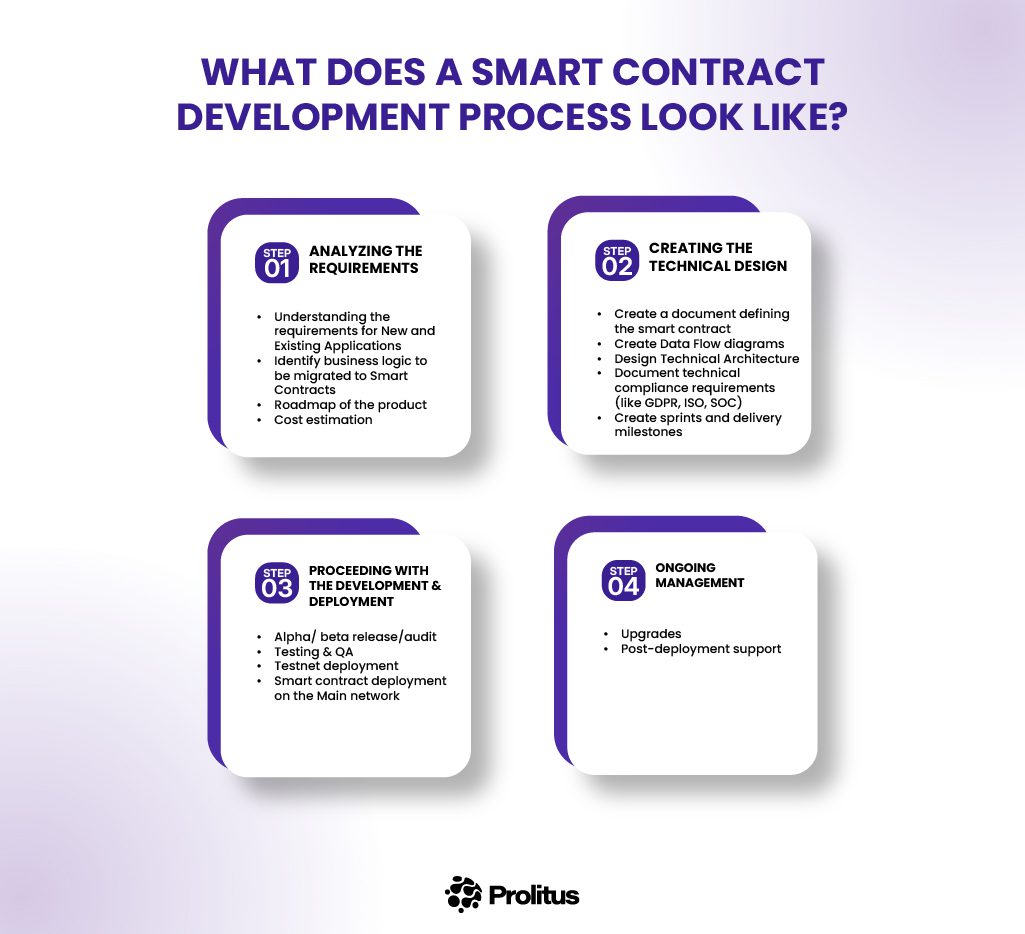 Smart Contract Development Services