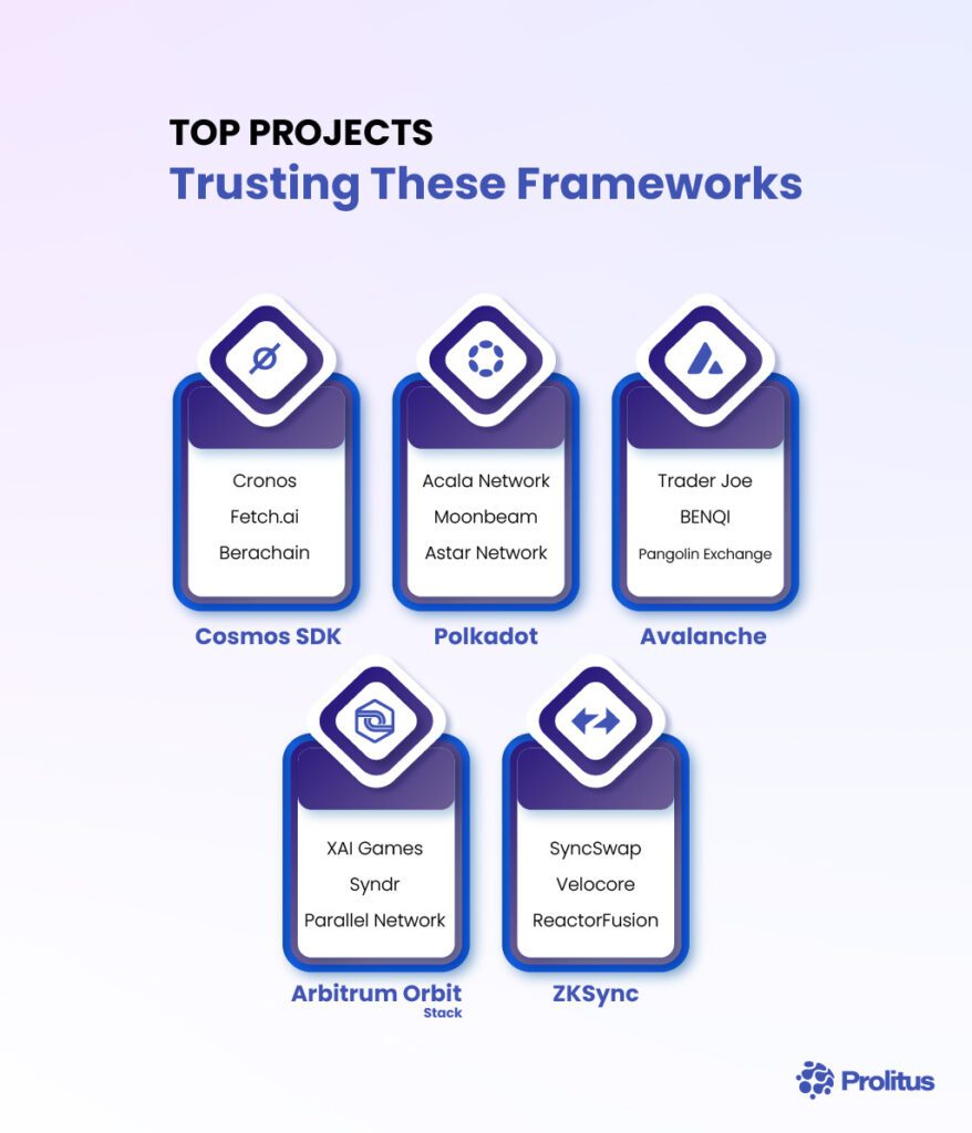 blockchain development